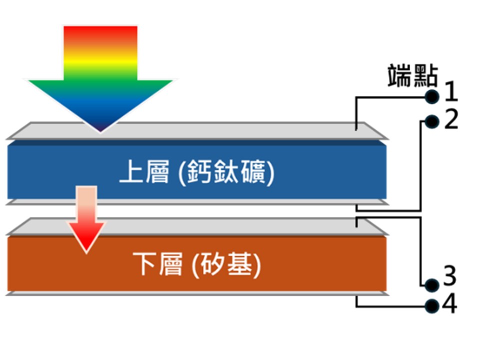 四端點
