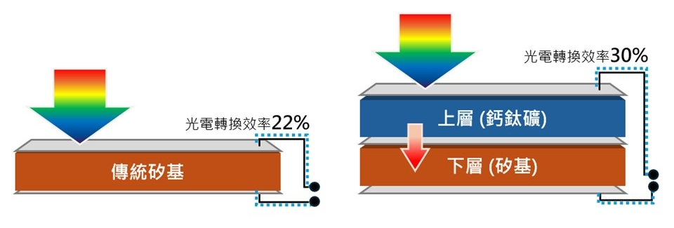 傳統矽基與疊層式太陽能電池示意圖