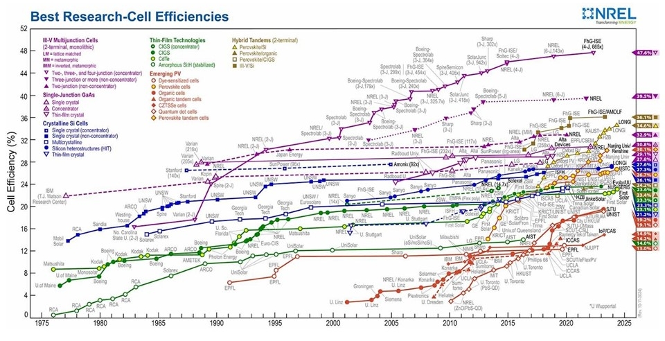 太陽能電池技術研究的最高確認轉換效率,從 1976 年至今