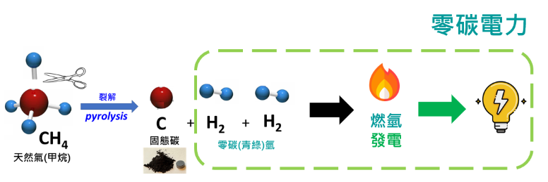 去碳燃去技術示意圖