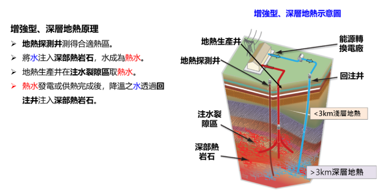 深層地熱增強型地熱技術原理示意圖