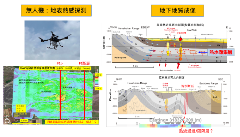 本院研究團隊採用多項地質調查方法,判釋高地熱潛能區